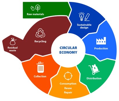 Circular Economy