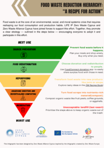 This infographic was created through our collaboration with Zero Waste Alliance Cyprus.